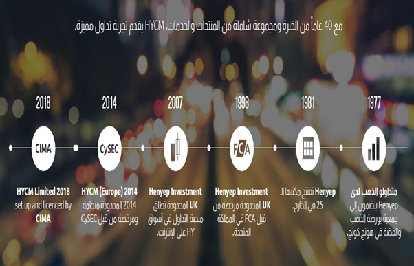 صورة توضيحيه من شركة HYCM